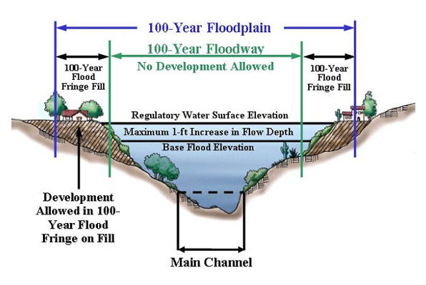 FEMA Flood Elevation Certificate